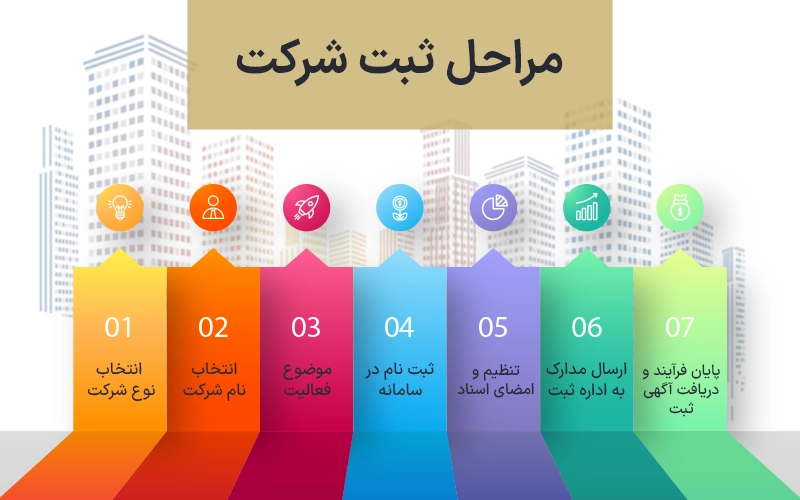 مراحل ثبت شرکت